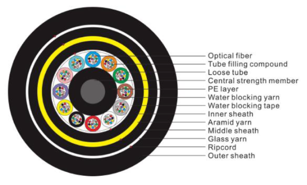 Fiber Cable, ADSS