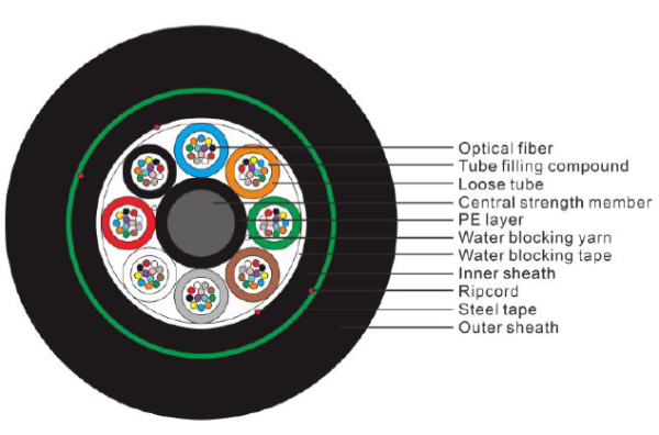 Fiber Cable, Underground Armored